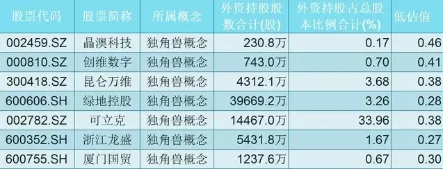 独角兽@独角兽：21只绩优概念股，外资持股均大于百万！（名单）
