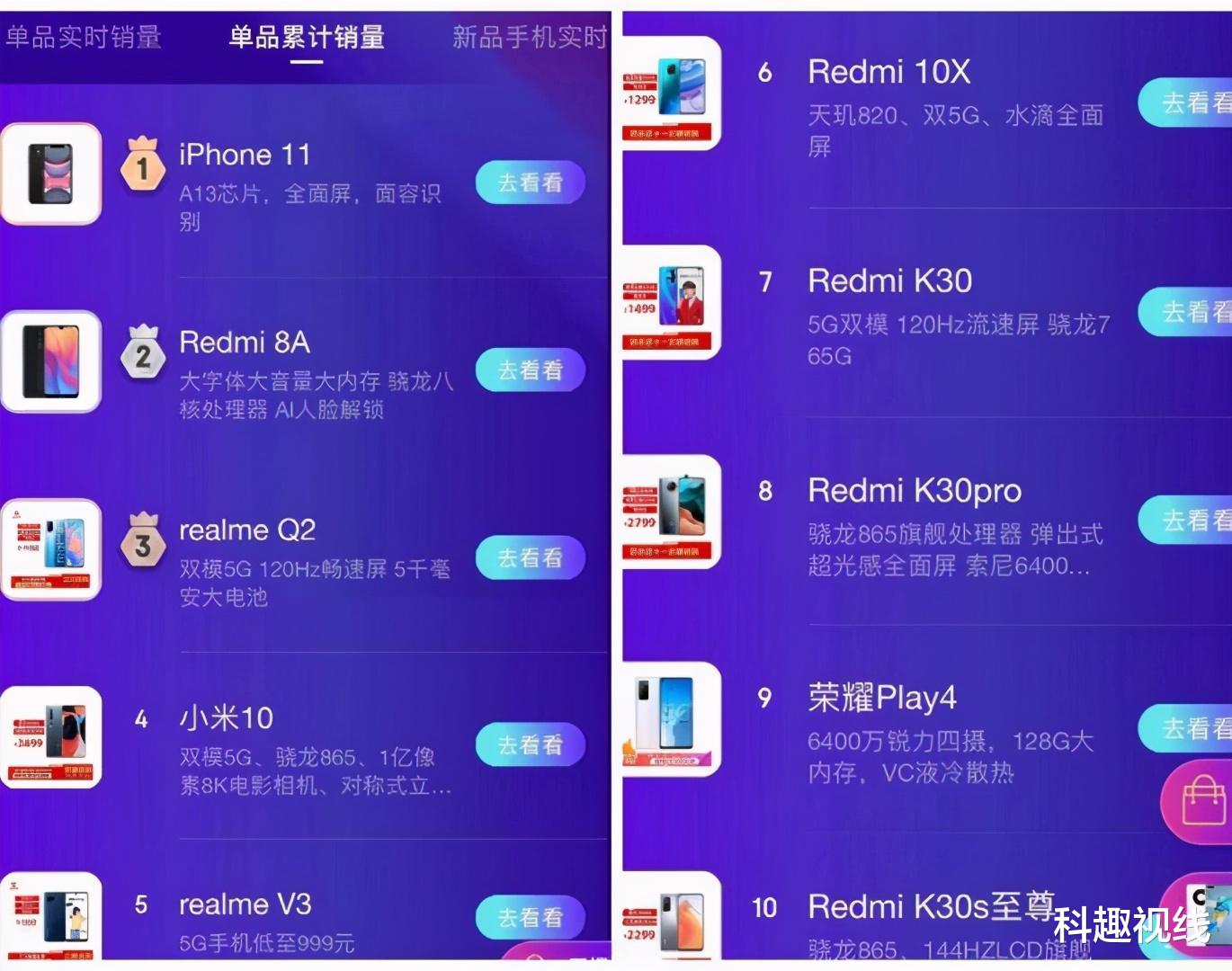 三星Galaxy|小米真的给力!7款手机进销量前十,iPhone11还是老大