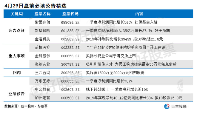 「股民」这10家公司发布公告有看点 一潜力股一季度净利润大增787%!