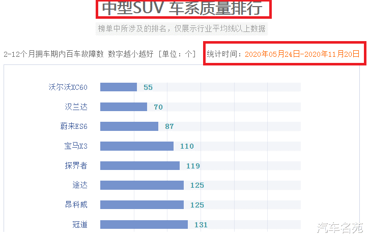 丰田汉兰达|最新公认质量最好的八款中型SUV：冠道垫底，昂科威入选，汉兰达丢冠！
