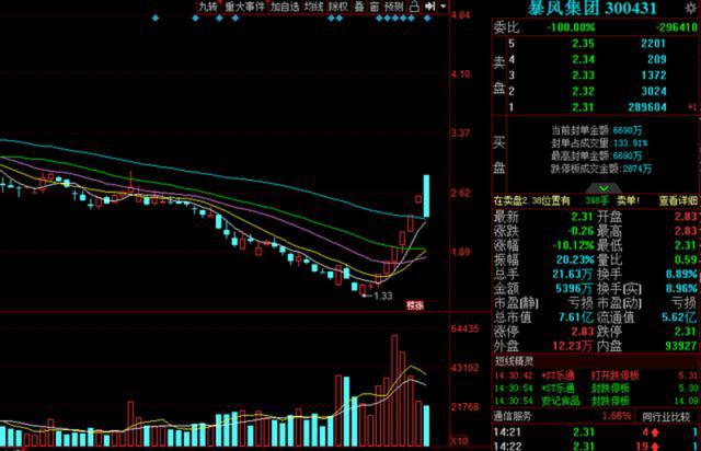 【暴风集团】六连板后又是天地板！市值8亿连财务总监都没有！公司仅剩10余人