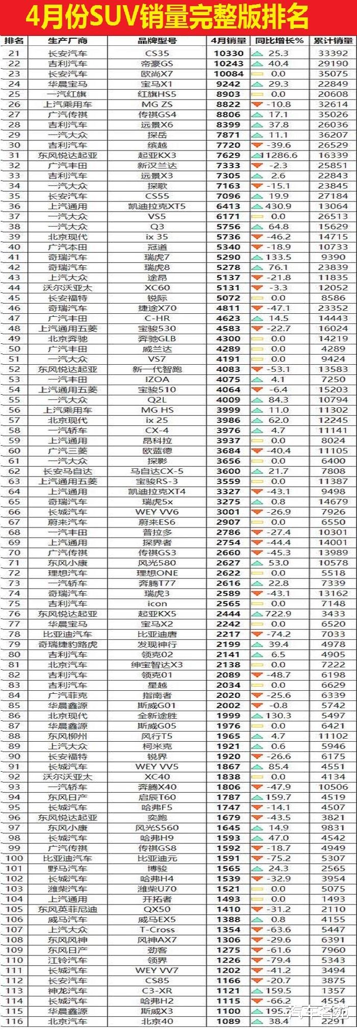 「SUV」中汽协：2020年4月份SUV销量最新（完整版）排名——1-237名！