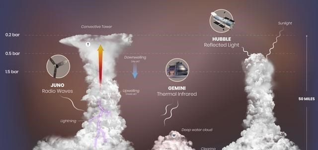 木星：地球没事吧？太阳系最强烈暴风雨出现，却被要求深入探测