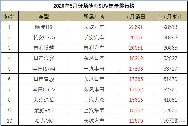 『日产逍客』5月份紧凑型SUV销量排行，逍客迎来大爆发，威兰达成“潜力股”