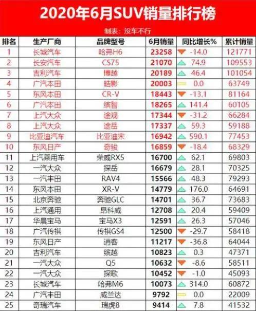 SUV|2020年6月SUV销量总榜,国产稳住前3,总销量超33万辆,第4是黑马