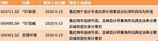 「退市」集体暂停上市、排队面值退市、组团退市风险警示…五一过后，“问题公司”暴增