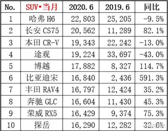 SUV|2020年6月国内SUV销量榜出炉了，前十名中国产车与合资车各占一半