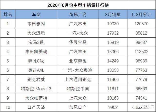 8月份中型車銷量排行，邁騰重返亞軍，“三寶”重振雄風-圖7