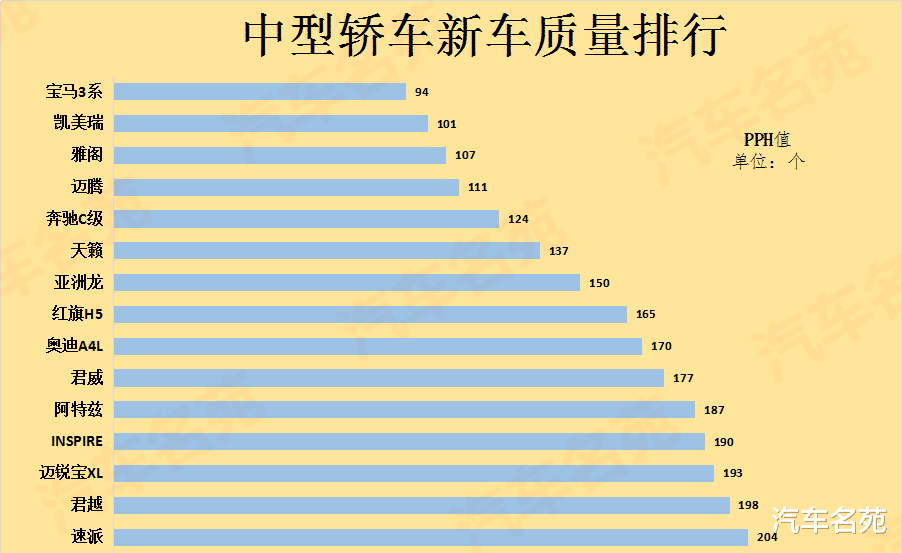 丰田凯美瑞|官宣！质量最好的十款中型轿车出炉：凯美瑞失冠，迈腾君威上榜！