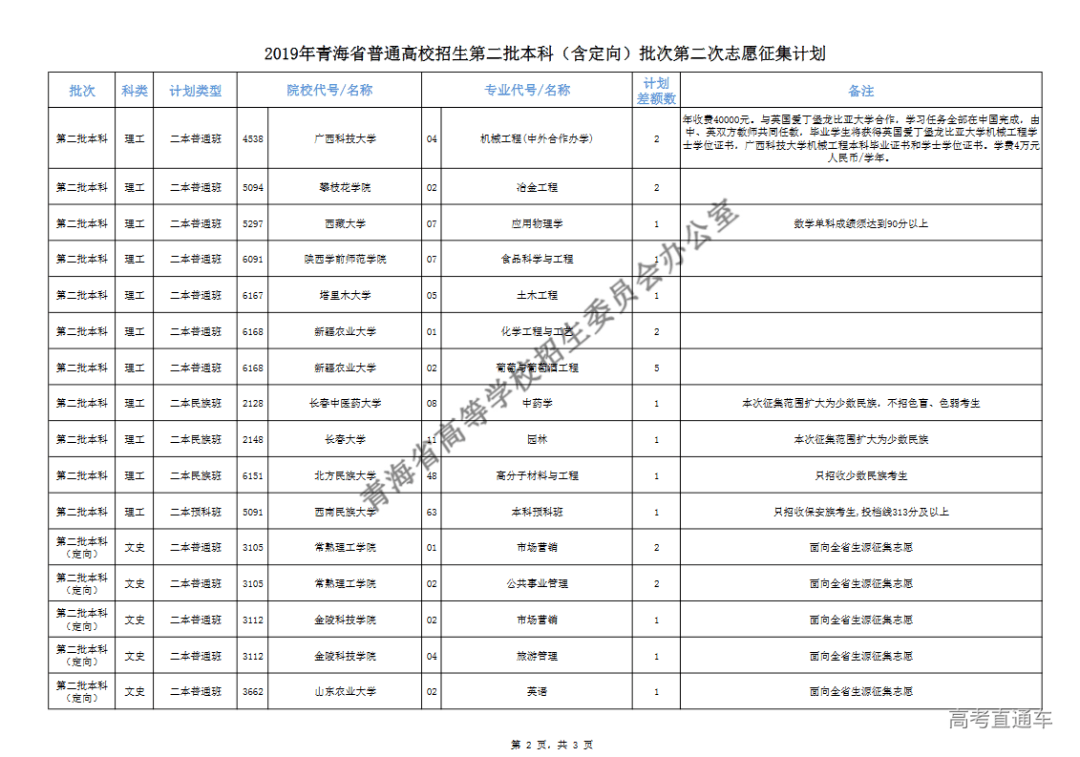 江西|捡漏必看！今年各省本科最可能补录院校名单出炉，会降分吗？
