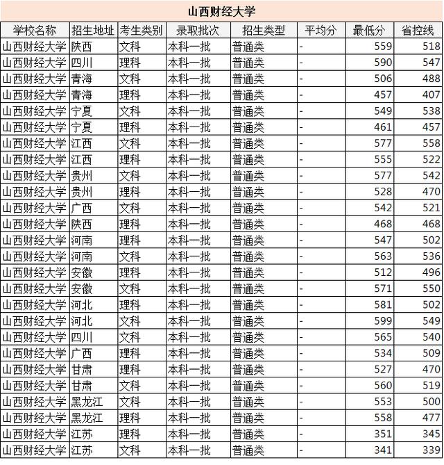 『大学排名』16所财经大学排名，本科一批各省录取分数，看完就知道报哪所！