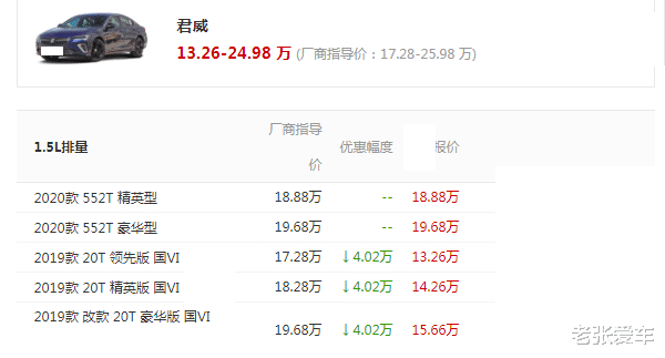 别克君威|从17万跌到13万，成良心B级车，车长4米9标配9AT，不买雅阁就买它