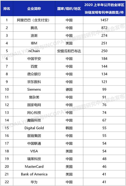 阿里巴巴|全球区块链发明专利排行榜：阿里腾讯浪潮包揽前三，中国企业占46%