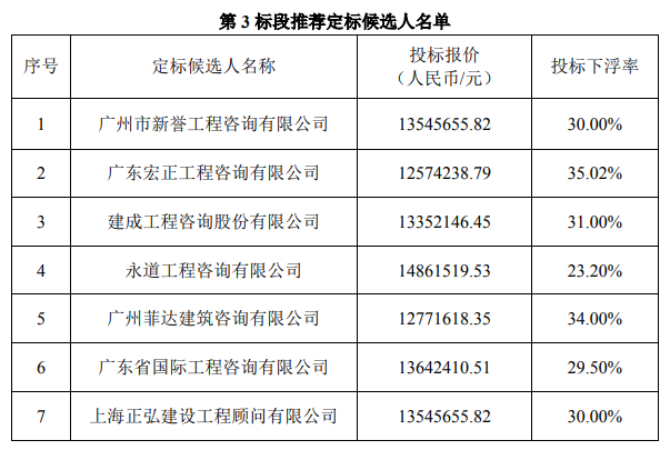 乐居网佛山 13家投标！7家定标候选！佛山地铁4、11号线全过程造价咨询将开标