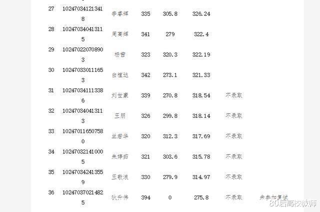 「高校」985高校公布拟录取名单，初试第二总分394却未复试，无奈被刷