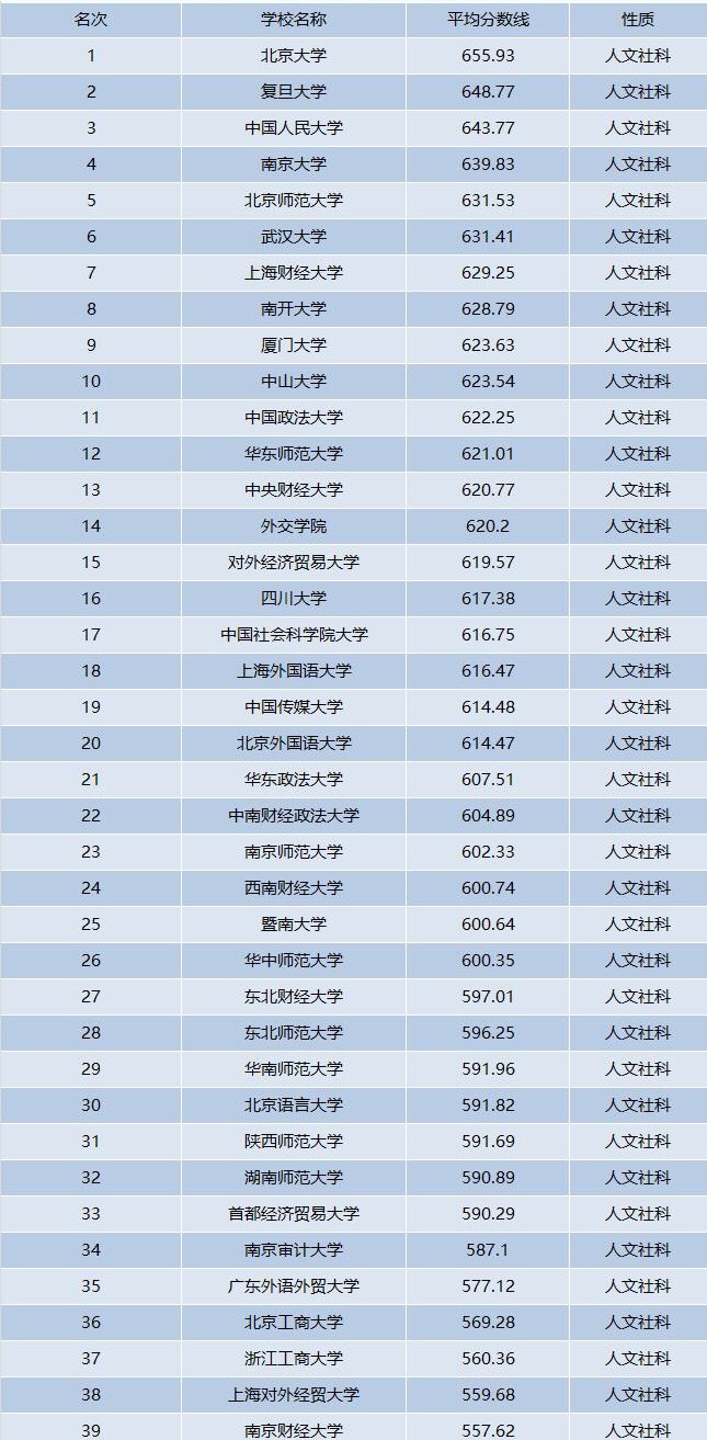 录取分数线|2020年文科类高校录取分数线排名，北大第一，财经类大学表现亮眼