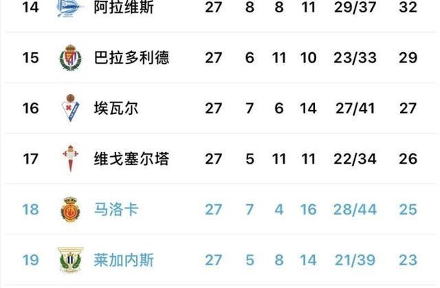 「西班牙人」武磊和西班牙人迎来挑战，37天踢11轮比赛，保级不容乐观