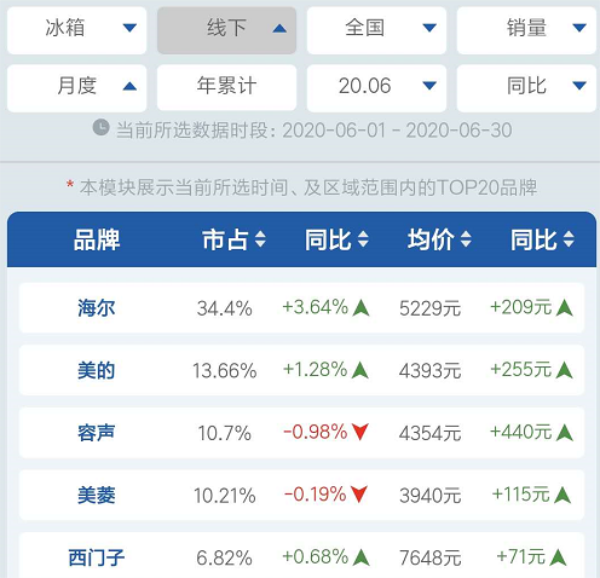 海尔|中国冰箱界的真正霸主,击败美的和容声,蝉联12年全球销量冠军