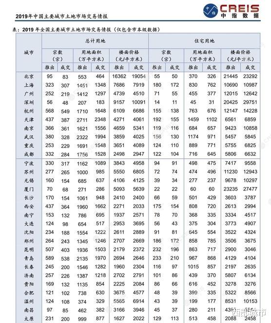 最新卖地收入排名：杭州继续称霸，深圳最低调，石家庄、三亚亮了