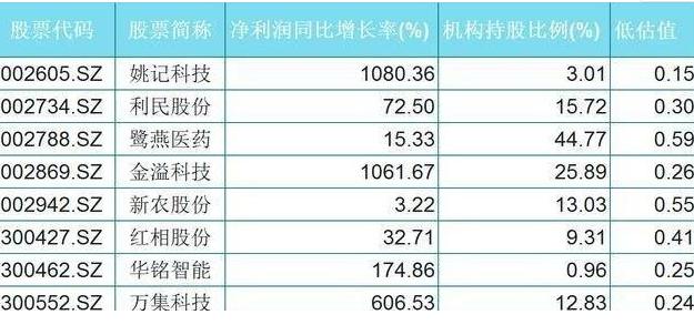 「白马股」机构青睐的29只质地优良白马股（名单），低估值，高成长