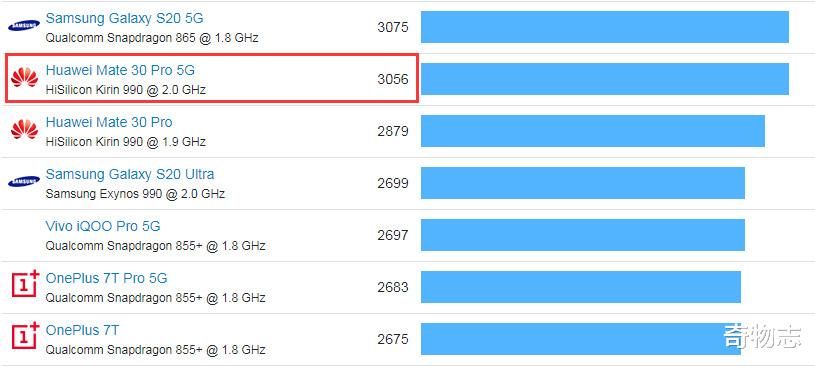 【CPU】6月份cpu天梯榜，告诉你麒麟990 5G芯片为何比骁龙855+排名更高