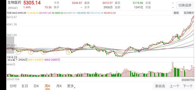 『券商』医疗医药与券商，追入与止盈解读