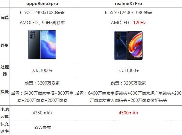 realme X|opporeno5pro和realmeX7Pro哪个好谁性价比高 对比评测