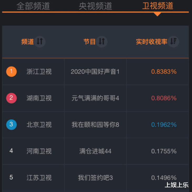 好声音|《好声音》首播告捷，却迎来史上最多差评，导师抢人令人尴尬