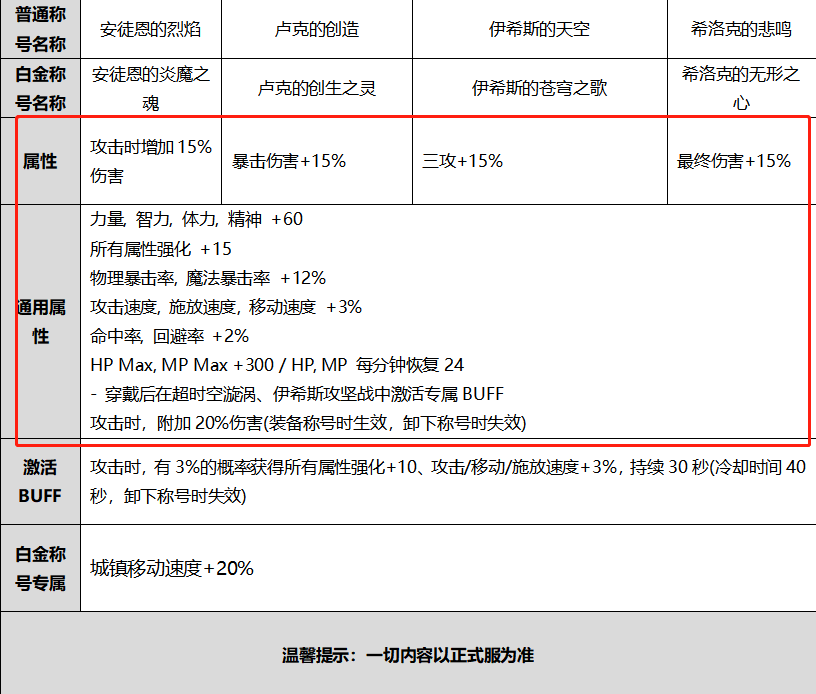 地下城与勇士|2020国庆套属性亮点分析，龙环不过如此，12增幅券才是重点