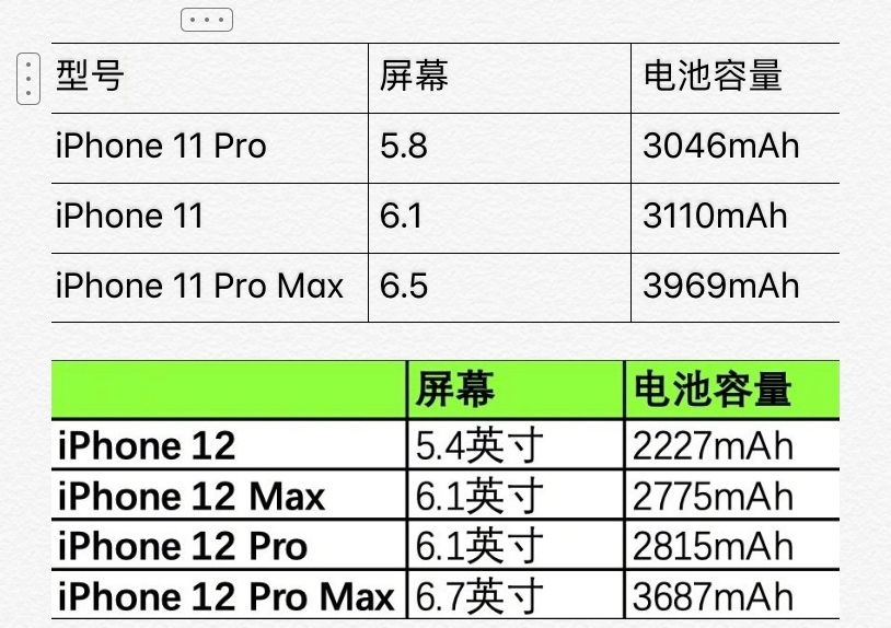 iphone12|iPhone12续航尿崩?容量感人,最小的只有2227毫安