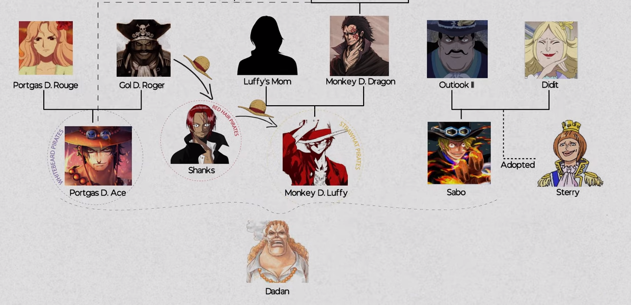 路飞|海贼王蒙奇D家族人际关系公示:两位神秘女性至今没公布真实身份