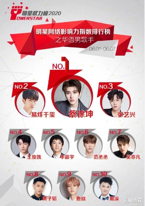 华晨宇|最新明星网络影响力指数：华晨宇未进前三，千玺第二，榜首实至名归！