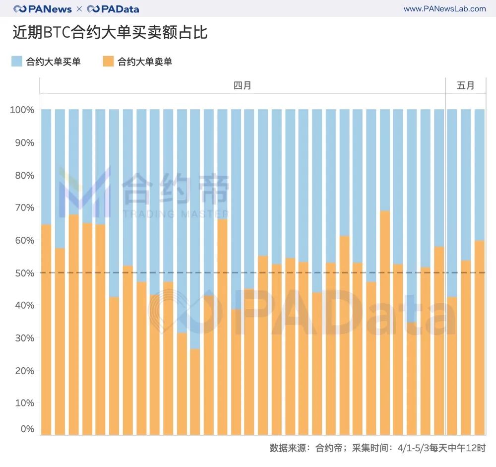 『比特币』比特币减半前：交易资金减少5.6万枚，大户和散户资金流向相反
