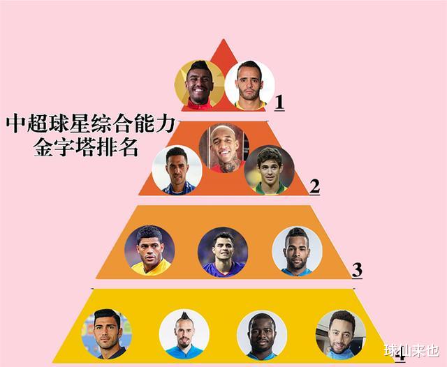 中超▲中超球员综合能力金字塔排名：胡尔克3档，扎哈维仅2档，1档有2人