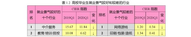 应届生|2020应届生行业薪酬排行榜！薪资高、需求大的岗位有哪些？