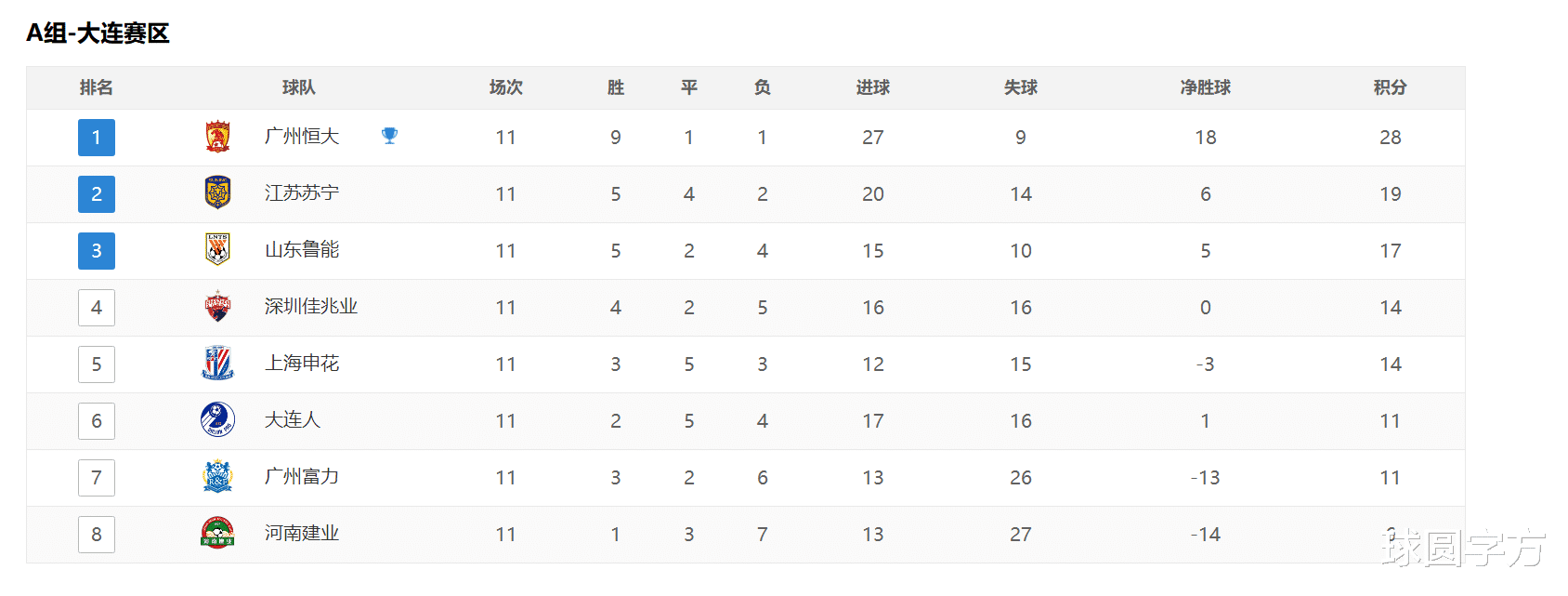 河南建业|中超最新积分榜:恒大建业地位稳固,6支球队陷入“大混战”