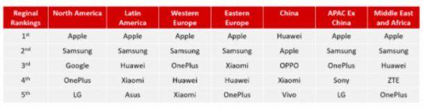 工业互联网|华为、小米OV还在掐架，另一国产品牌低调崛起，占领海外高端市场