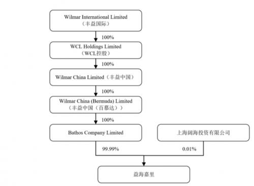 「金龙鱼」营收碾压“茅台”，募资139亿，外资“金龙鱼”来创业板割韭菜