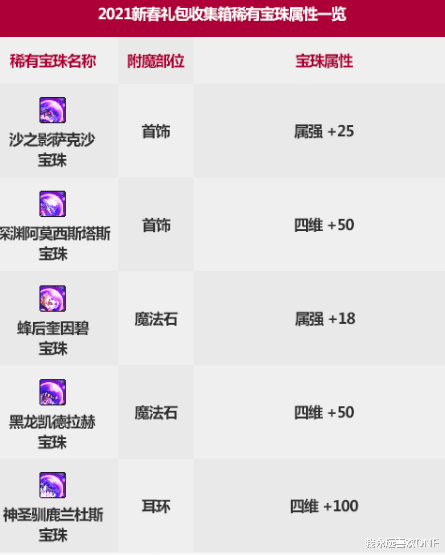 地下城与勇士|DNF春节套爆料！神话传送石，1~80宠物，至尊称号和装扮
