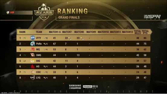 ifty战队|绝地求生丨黄金大奖赛，恭喜IFTY提前一天锁定冠军，幻神变真神