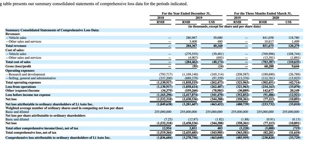 张子枫|最前线 | 理想汽车提交招股书：李想拥有70%投票权，一季度毛利8%
