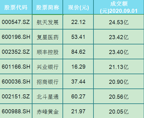 起飛！日成交量大於20億以上個股，000858成交量達60億！-圖3