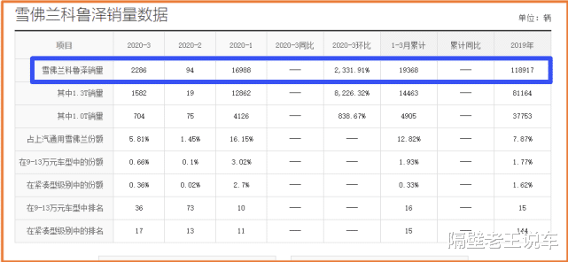 雪佛兰@又一款合资车扛不住了，从10.49w跌至6.99w，买国产车不如选它香