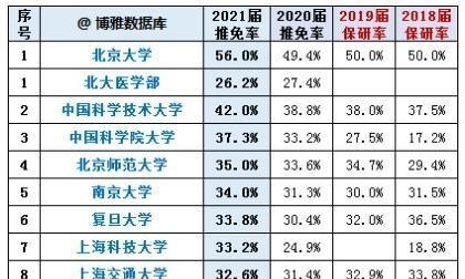 保研|高校2021届保研率公布，北大稳拿桂冠，部分211院校超985大学
