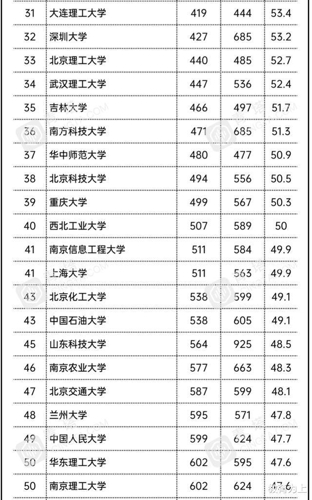 高校|2021年美国眼中最好中国大学排名：176所高校上榜！湖大第14名
