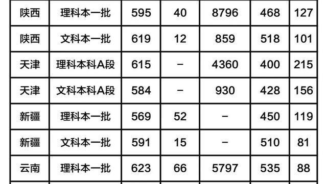 【填报志愿】这三所211大学，实力不输985，值得报考