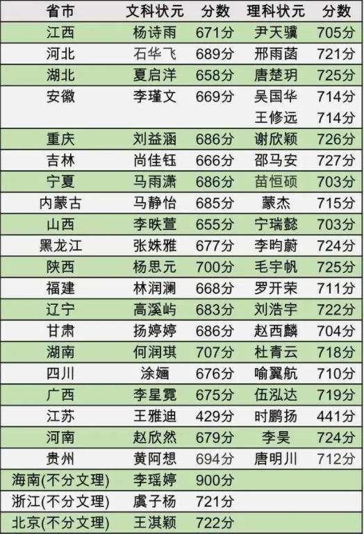 中学|近年高考状元特点鲜明，好中学优势逐渐明显，努力与天赋并重