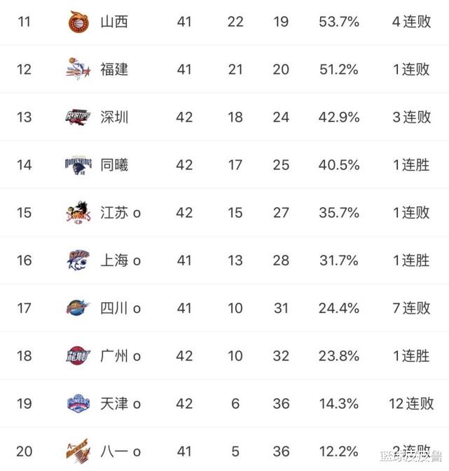 北京男篮|CBA积分榜:广东擒广厦豪取26连胜平记录!北京逆袭升第3,辽宁杀进前5!