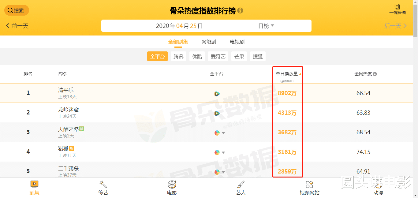 【电视剧】电视剧日播量排行榜Top5：《猎狐》跌出前三，第一日播量破8千万
