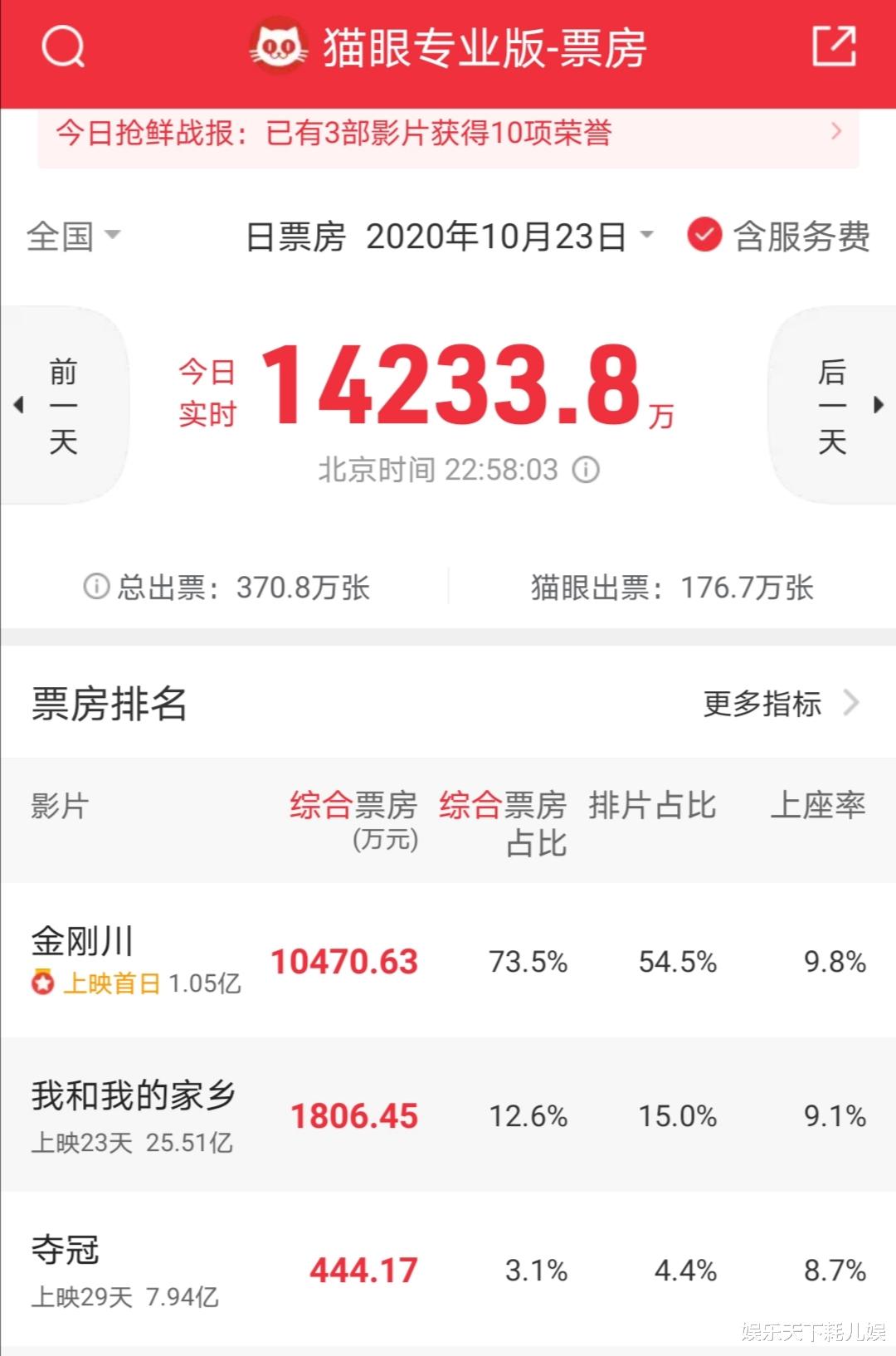 金刚川|《金刚川》豆瓣开分6．9，首日票房破亿但有遗憾，预测总票房大跌9亿扎心了